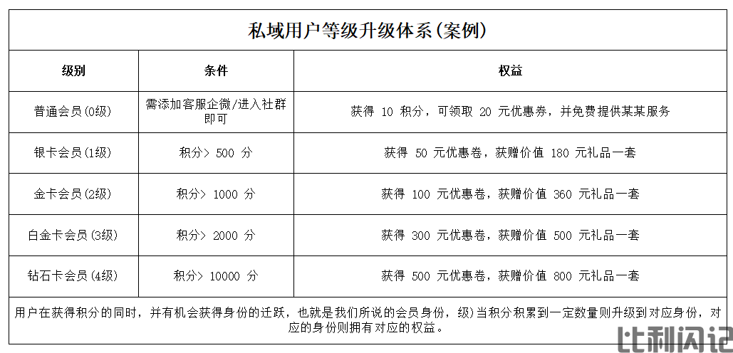 比利闪记私域运营之私域用户等级升级体系.png