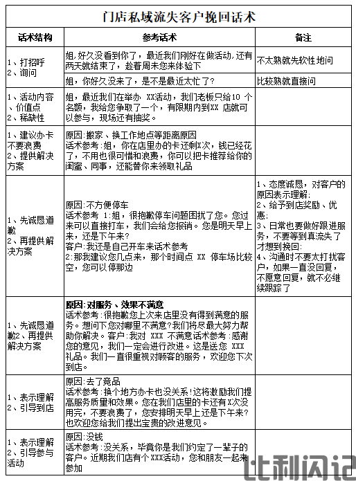 门店流失客户挽回话术.png